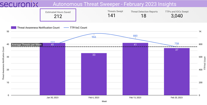 Autonomus Threat Sweeper - February 2023 Insights