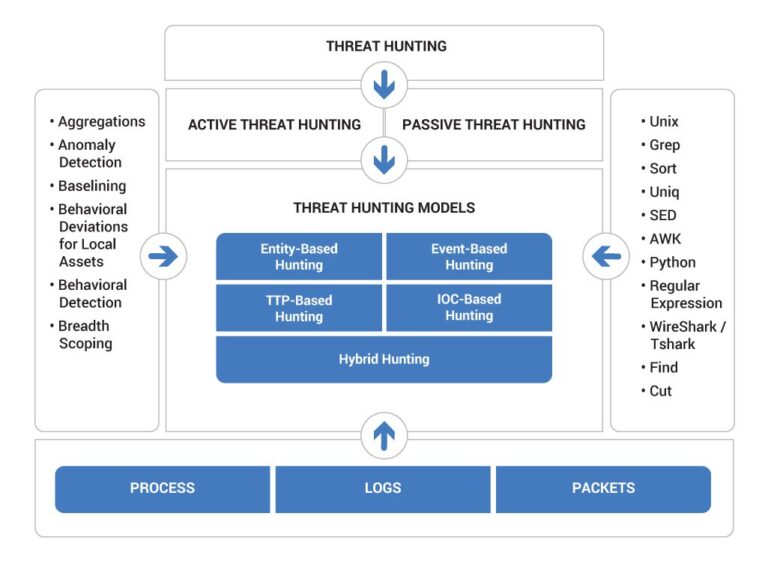 Threat Hunting Architecture Securonix