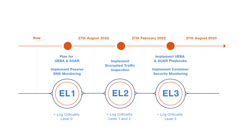 Figure 1: Maturity Model for Event Logging Implementation Timeline