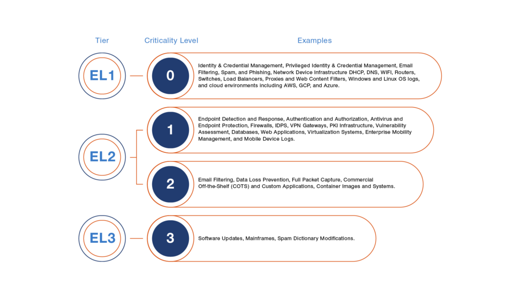 Figure 2: Sample List of Event Data Sources to Be Collected and Stored