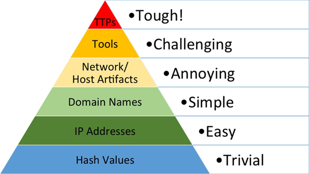 David Bianco’s Detection “Pyramid of Pain”