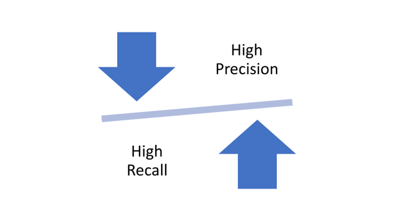 High Recall High Precision