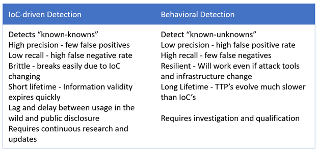 IOC Versus Behavioral Detection