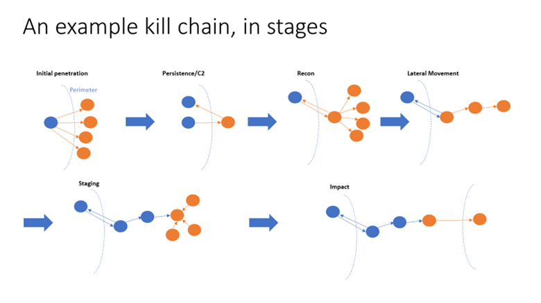 Kill Chain Stages