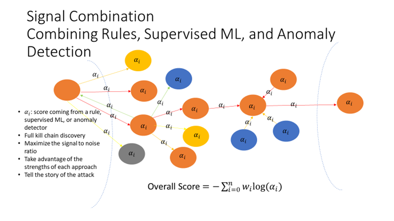 Signal Combination