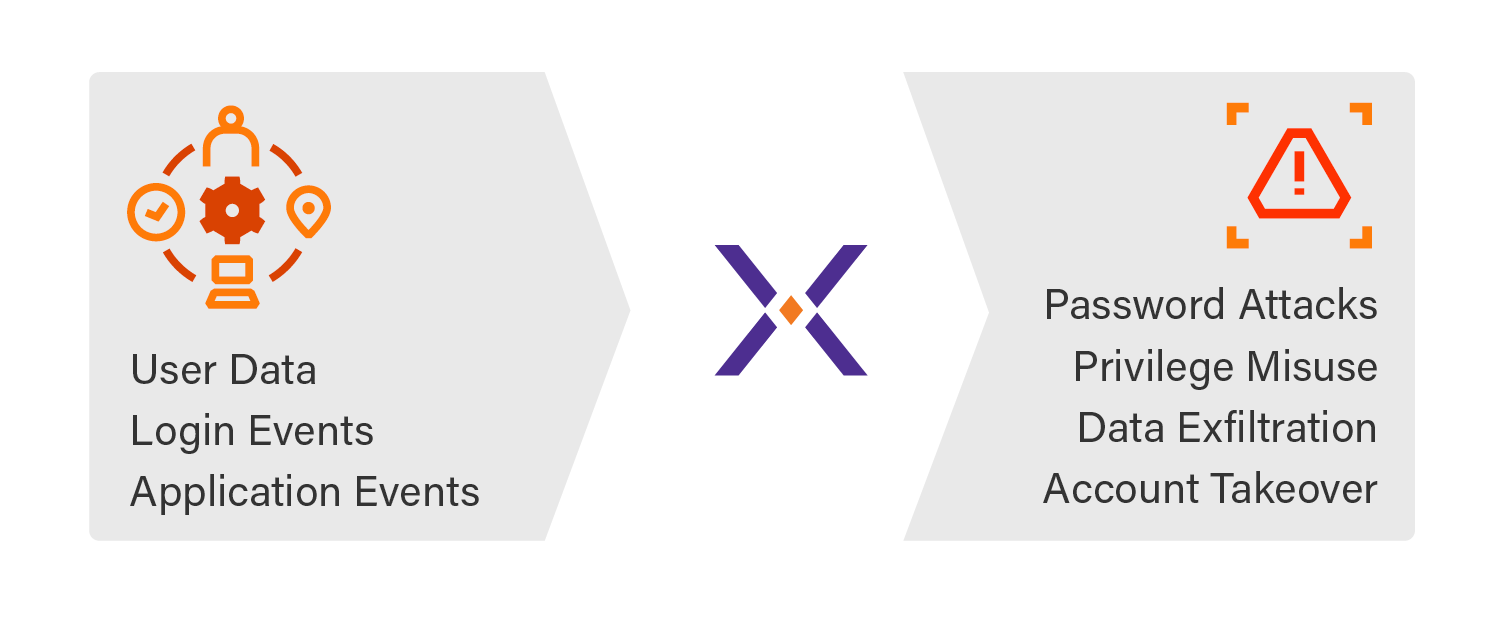 Securonix Cloud Monitoring