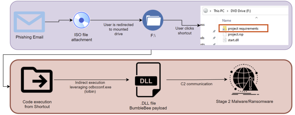 Securonix Threat Labs Initial Coverage Advisory: Analysis and Detection of BumbleBee Loader Using Securonix