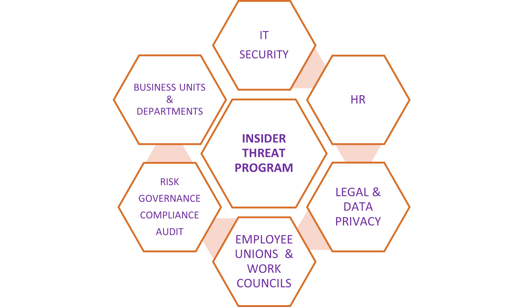 Example of an insider threat program stakeholder map