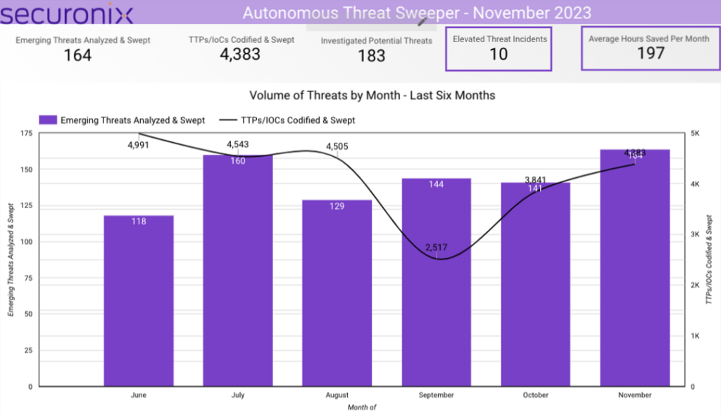 Securonix Threat Labs Monthly Intelligence Insights – November 2023