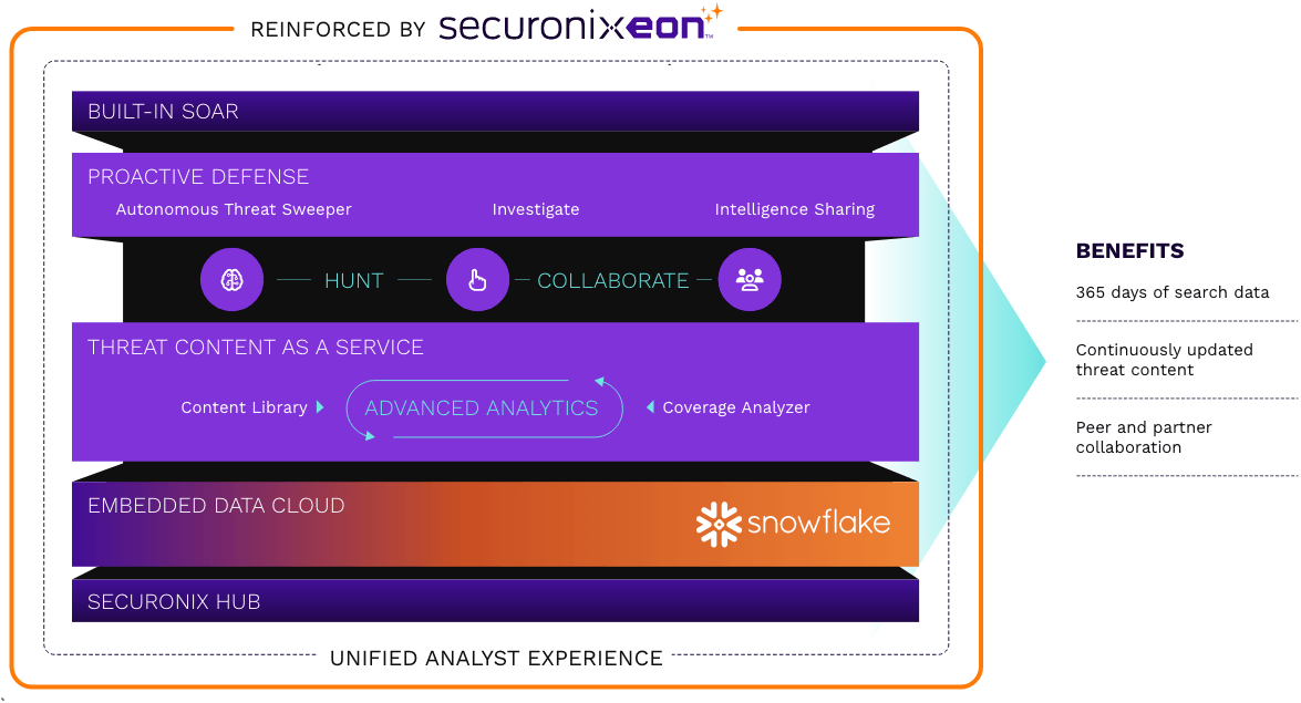 Securonix EON explanation Graphic