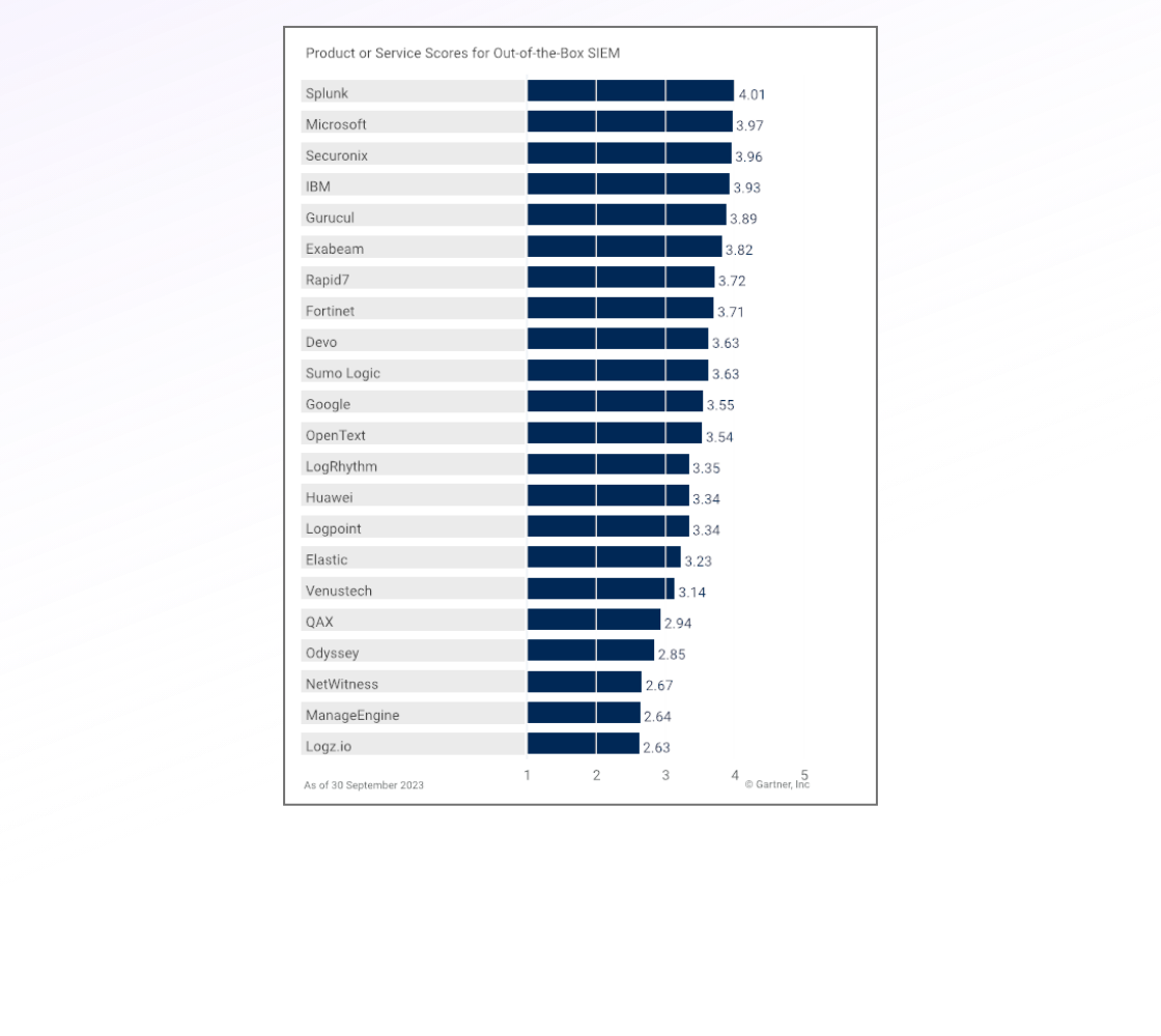 bar graph measuring products or service scores for Out-of-the-box SIEM